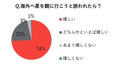 海外へ星を観に行こうと言われたら？