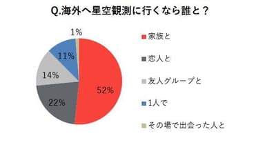 海外へ星空観測に行くなら誰と？