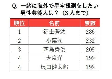 一緒に海外で星空観測をしたい男性芸能人は？