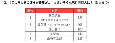 「星より君の方が綺麗だよ」と言いそうな男性芸能人は？