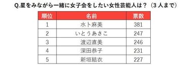 星空の下で一緒に女子会をしたい女性芸能人は？