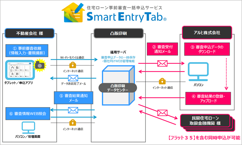 「Smart Entry Tab」による
タブレット型端末での事前審査申し込みを開始