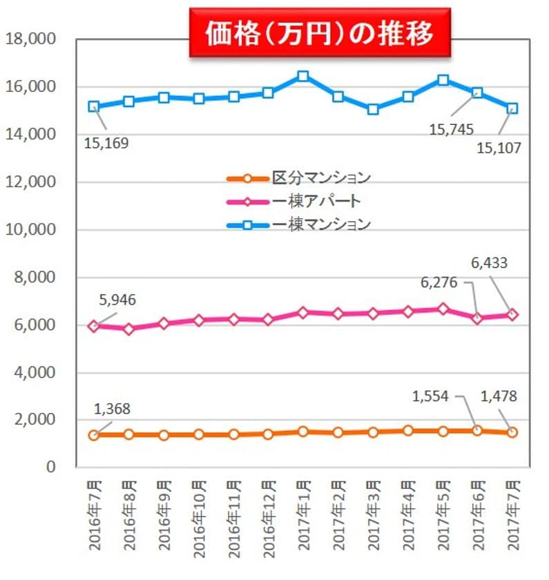 収益物件市場動向マンスリーレポート2017/08
区分マンションの表面利回り　3ヵ月連続で上昇