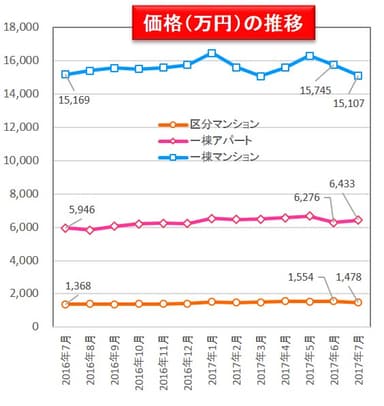 【健美家】価格の推移