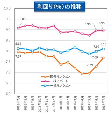 【健美家】利回りの推移