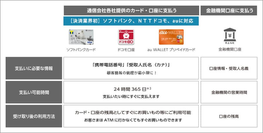 ソフトバンク、ＮＴＴドコモ、auの利用者向けに携帯電話番号と
氏名だけで支払いができる「支払代行サービス」を開始