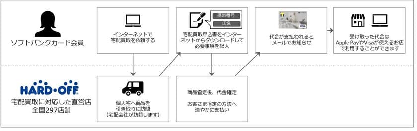 ソフトバンクカードに新サービス！　企業からの支払いを
携帯電話番号で受けることができる決済サービス開始