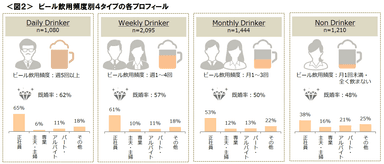 図2_ビール飲用頻度別4タイプの各プロフィール