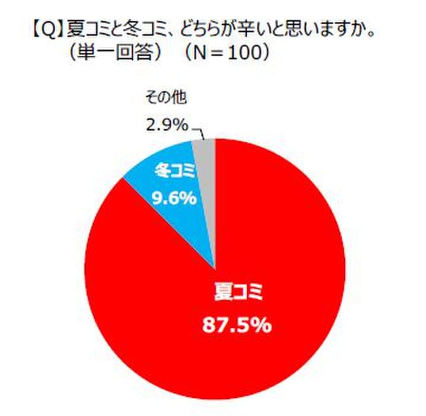 ＜同人誌即売会と悩みごとに関する調査＞
熱気がすごい夏コミを楽しむためには、汗と暑さ対策が必須！
夏コミ経験者の約6割が、機能性インナーを着用して
夏コミに臨むことが明らかに。