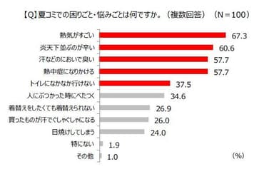 夏コミでの困りごと・悩みごとは何ですか