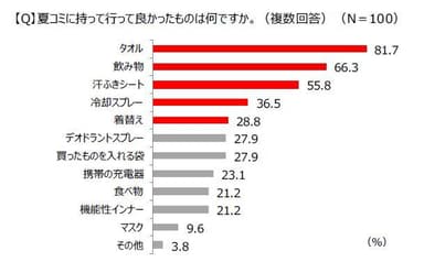 夏コミに持って行って良かったものは何ですか