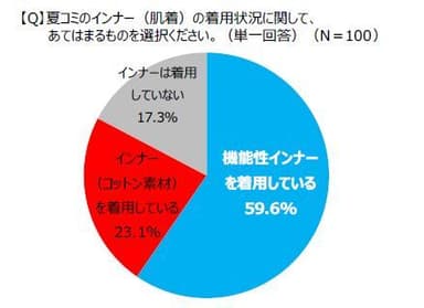 夏コミのインナー（肌着）の着用状況関して、あてはまるものを選択ください