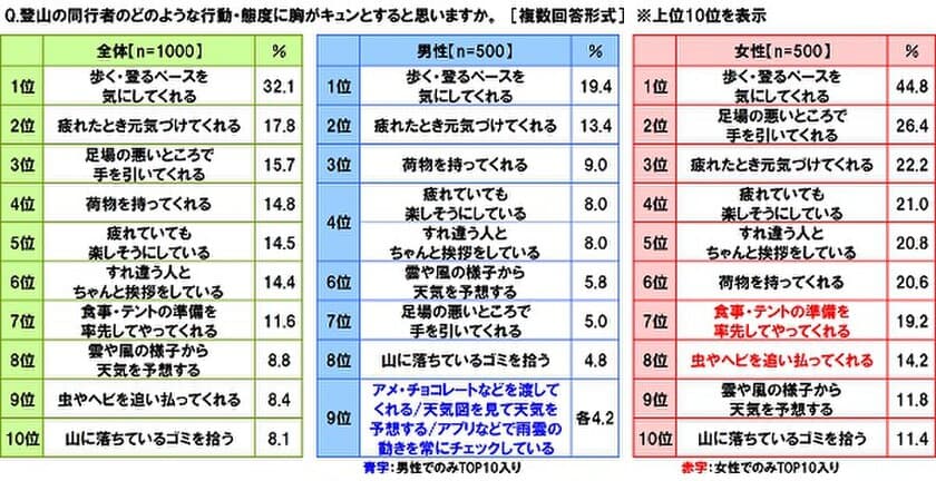 日本気象協会　tenki.jp登山天気調べ　
「山の日」の認知率　6割半　登山の経験率は4割　
登山で女性が同行者の行動・態度に胸キュン！　
2位「足場の悪いところで手を引いてくれる」、1位は？