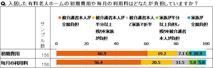 LIFULL介護、有料老人ホームの入居検討に関する調査を発表