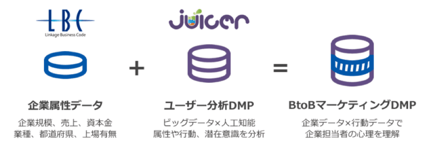 無料のユーザー分析DMPサービス 「Juicer」
ランドスケイプ社の企業データベース「LBC」と連携