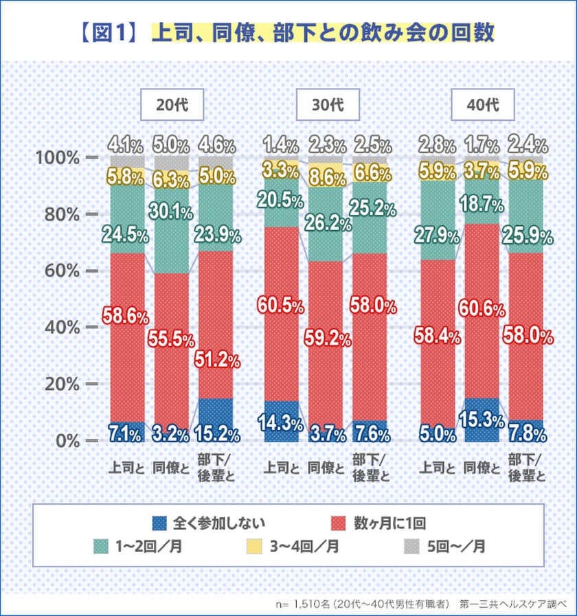 ＜働く男性の職場での飲み会事情を調査＞
実は誘われたい？！誘われるとうれしい人が20代で6割超！