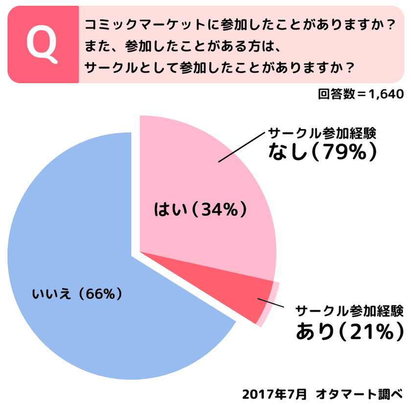 コミケに参加してほしい有名人、
第1位はKis-My-Ft2の宮田俊哉さん　
アニメのフリマ「オタマート」ユーザーアンケート結果発表