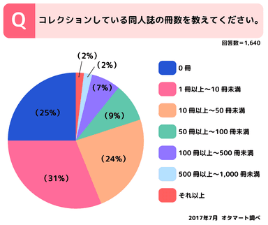 コレクションしてる同人誌の冊数を教えてください。