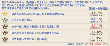 誕生日を忘れた男性回答