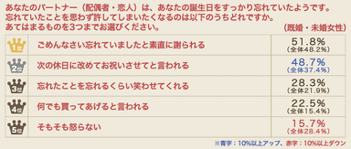 誕生日を忘れた女性回答