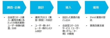 会話型コマース導入・運用支援サービスご提供範囲