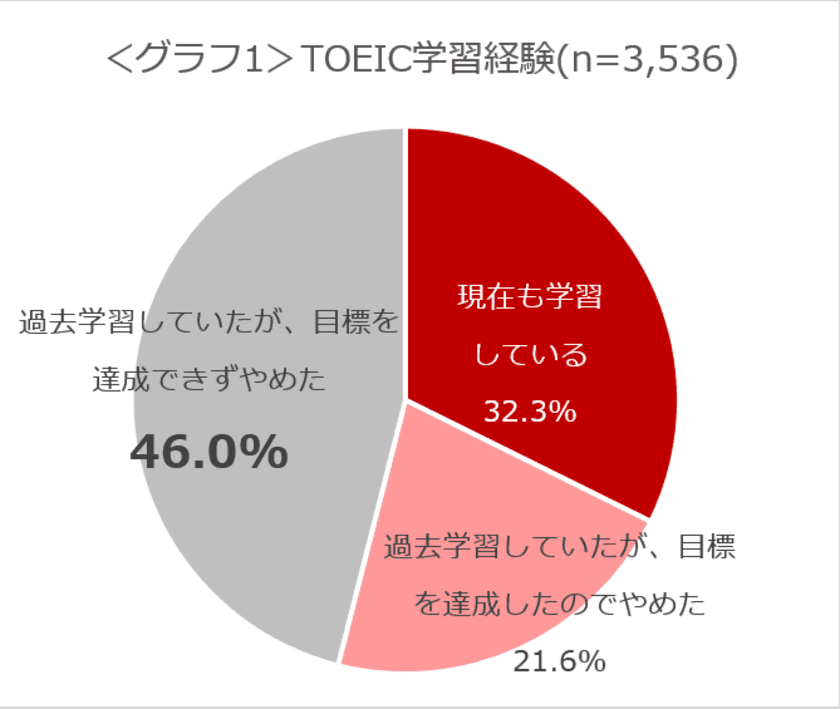 ＜TOEIC(R)の学習に関する実態調査＞
TOEIC(R)受験、途中であきらめてしまった
「燃え尽き症候群」経験者は約半数！
「継続的な学習が必要」と理解しつつ、
毎日学習する習慣がない人が約6割