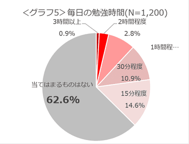 グラフ5