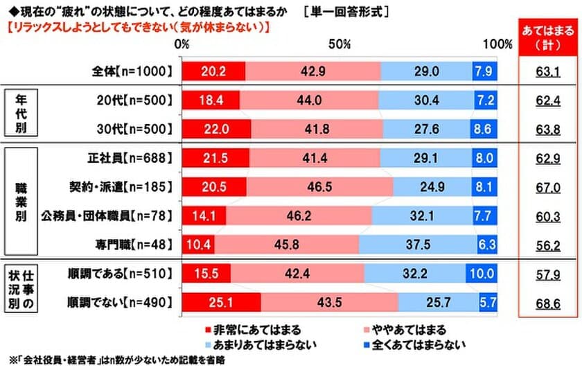 養命酒製造株式会社調べ　
ビジネスウーマンの6割強が過緊張　
過緊張のビジネスウーマンは夏の暑さに要注意！
4人に3人が「夏バテ」に