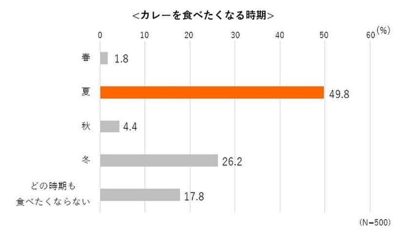 ＜ナンの実態に関する調査結果＞
カレーに合わせるのはライス？ナン？
「ナン派」が過半数越え