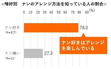 嗜好別　ナンのアレンジ方法を知っている人の割合