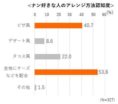 ナン好きな人のアレンジ方法認知度