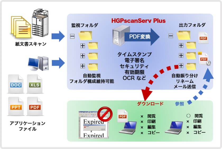 ハイパーギア、電子文書変換サーバー「HGPscanServPlus」の
タイムスタンプ機能を強化しテラダタイムスタンプサービスに
対応した新バージョンを販売開始