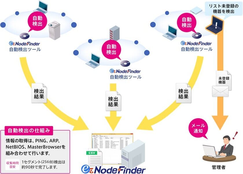 ノード自動検出ツール『ez-NodeFinder』最新ver販売開始　
未登録IT機器を管理者へメール通知する新機能を搭載！