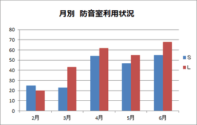 月別防音室利用状況