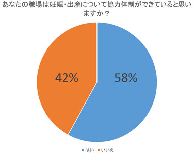 職場の妊娠・出産に関する協力体制について