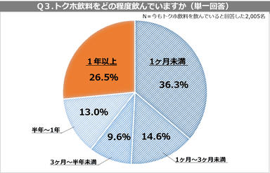 トクホ飲料_Q３