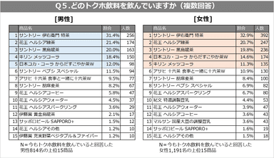 トクホ飲料_Q５