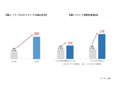 《猫スーパーグルメドライフード市場の変化》　《猫ドライフード選択時重視点》グラフ