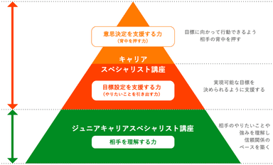 ICCA　講座レベル別