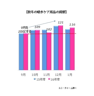 【秋冬の吸水ケア用品の需要】