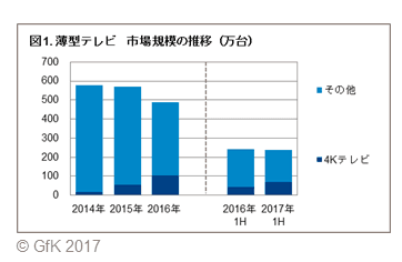 図1. 薄型テレビ　市場規模の推移（万台）.png