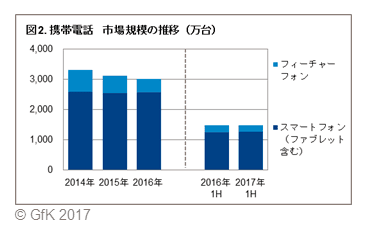 図2. 携帯電話　市場規模の推移（万台）