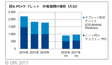 図4. PC+タブレット　市場規模の推移（万台）