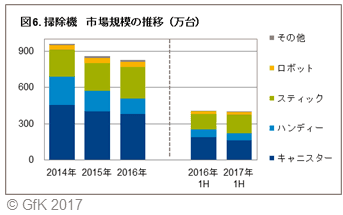 図6. 掃除機　市場規模の推移（万台）