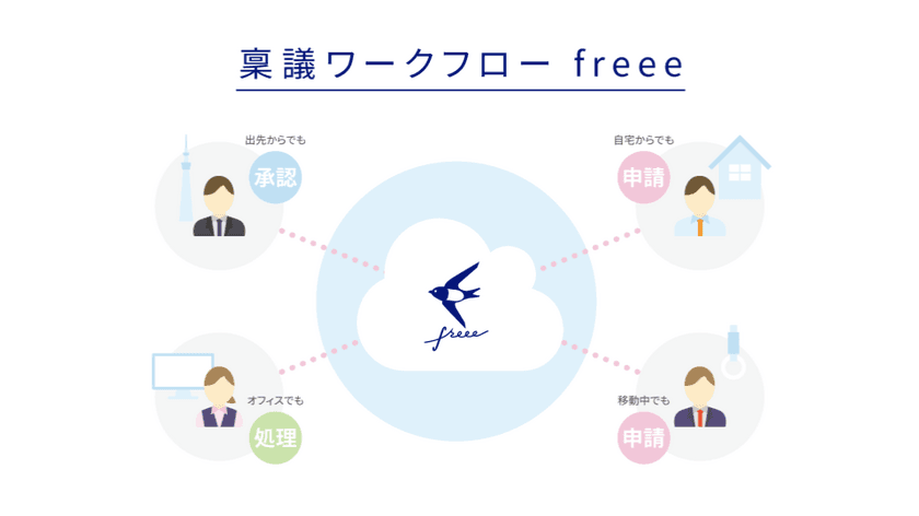 freee がクラウドで完結する稟議ワークフロー機能をリリース。紙書類を使った煩雑な業務をなくし、従業員の生産性向上を支援