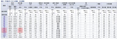 年間の降水量(月別)