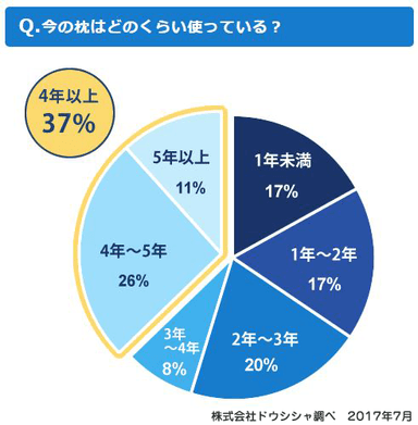 「枕の使用期間」アンケート結果