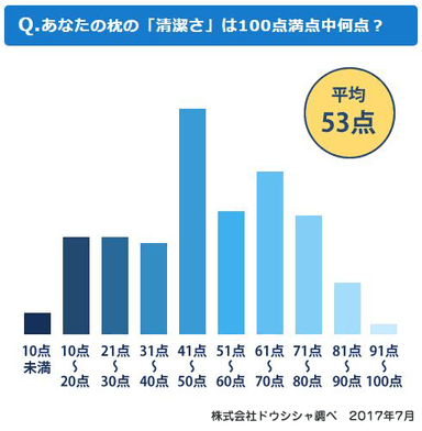 「枕の清潔さ」自己採点アンケート結果