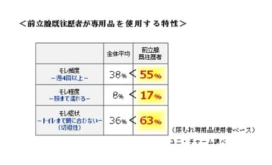 ＜前立腺既往歴者が専用品を使用する特性＞