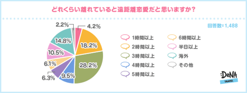 遠距離恋愛から結婚をした人は16％！
海外との遠距離恋愛は、長く続くが結婚率は低いことが判明！
結婚まで行く秘訣は、
遠距離が2年以上続いても別れず乗り越えること！

